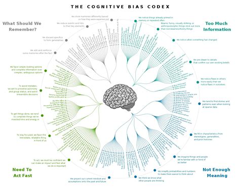 Photo of the Cognitive Bias Codex wheel, generated by the University of North Carolina